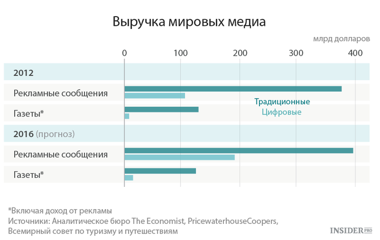 Выручка мировых медиа