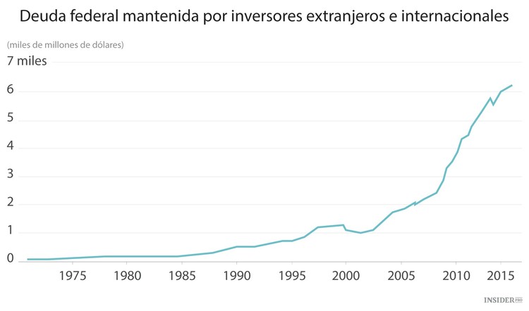 El colapso económico de EE. UU.