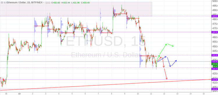 Cryptomarket Analysis July 11
