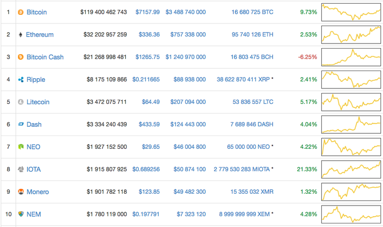 El bitcoin vuelve a superar los 7.000 $