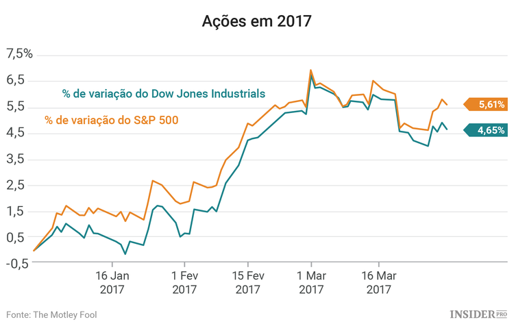 Mercado de ações: 3 empresas a acompanhar esta semana