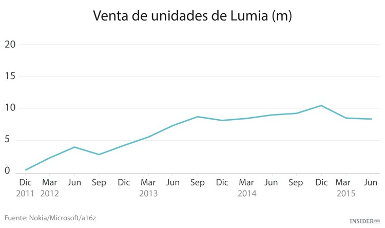 Windows ya no está en todas partes