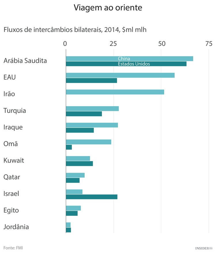A China aproxima-se do Médio Oriente