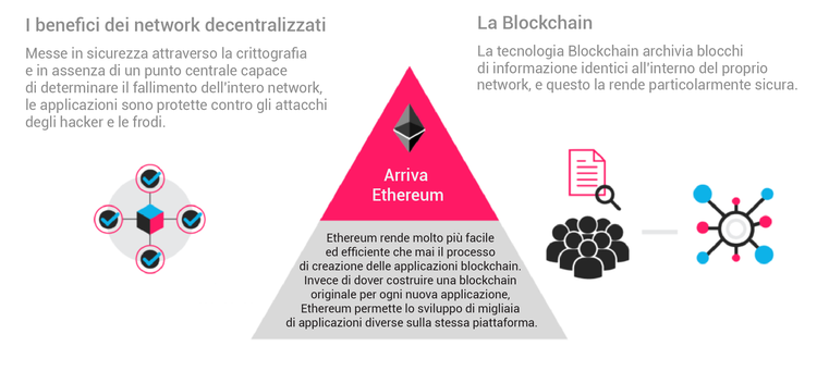 Ethereum, una guida completa per principianti