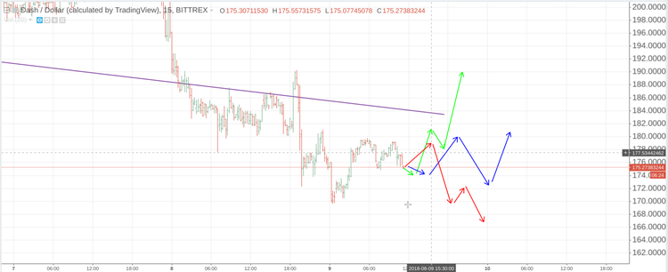 Cryptomarket Analysis August 9