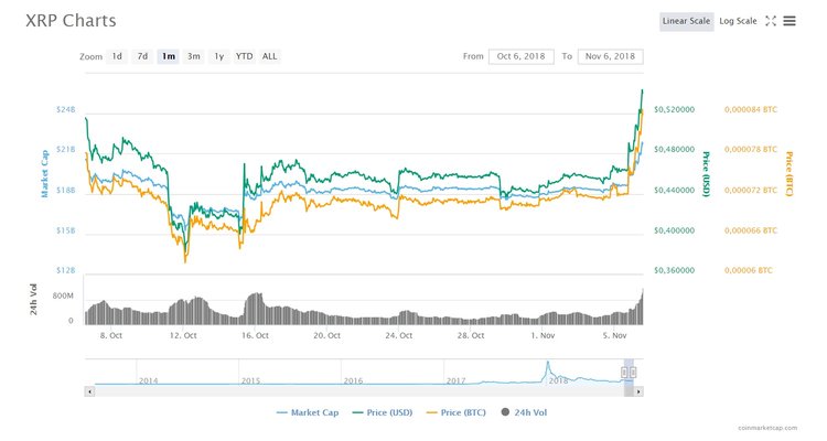 Ripple in rialzo: +15% in 24 ore
