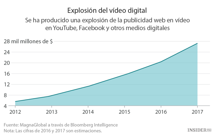 ¿Por qué está intentando Amazon convertirse en el segundo YouTube?