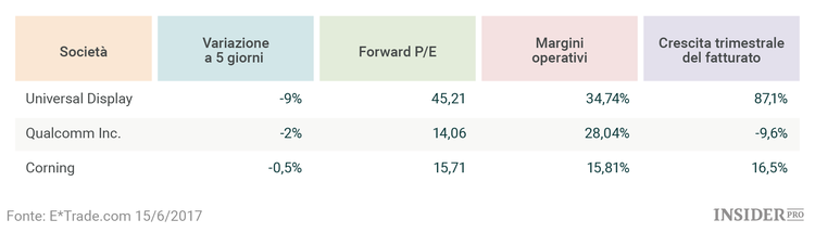 Sell-off tech, quali sono le opportunità per gli investitori?