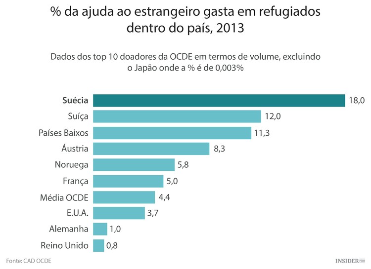 De onde é que vem o dinheiro para os refugiados?