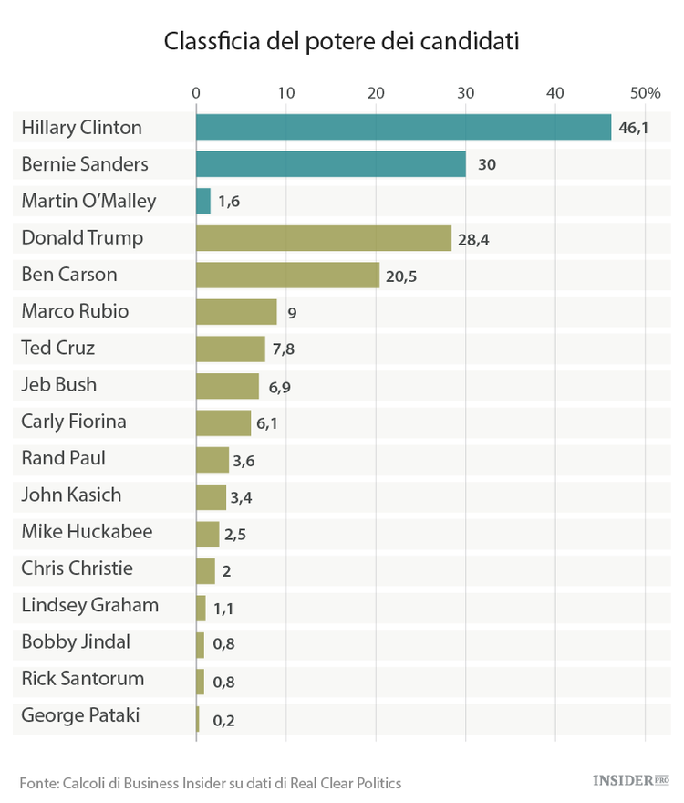 Chi sostituirà Obama?