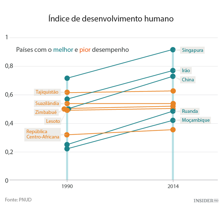 Os países com desenvolvimento mais rápido e mais lento do mundo