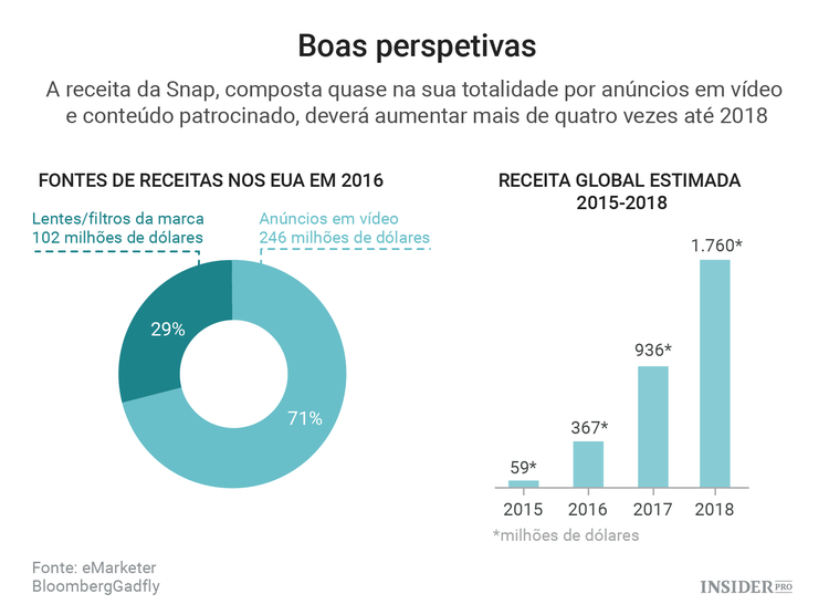5 Gráficos que justificam o potencial valor da Snap (antiga Snapchat)