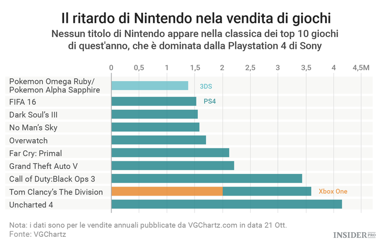 Nintendo ha presentato la sua nuova console: Switch