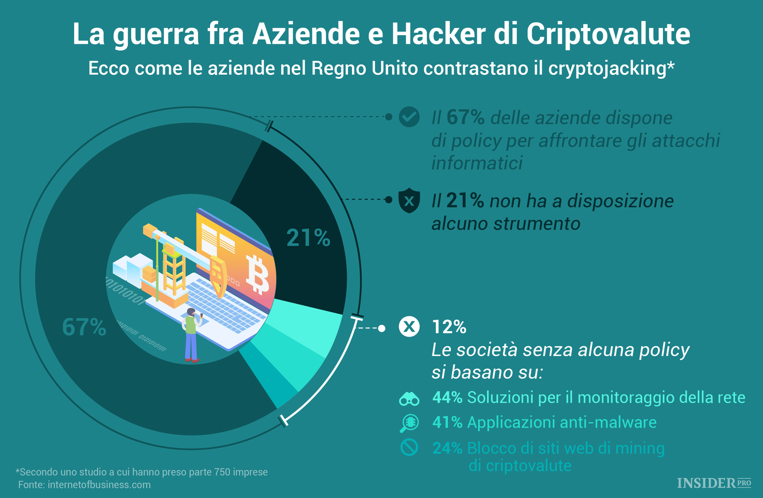 La guerra fra Aziende e Hacker di Criptovalute