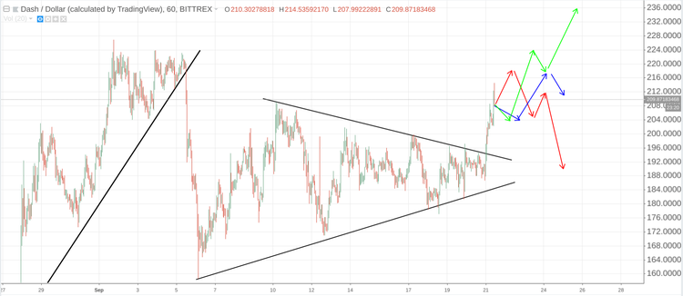 Cryptomarket Analysis September 21