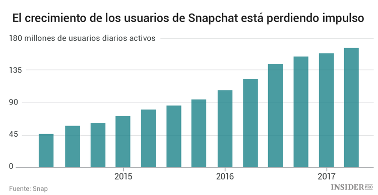 Cómo interpretar el informe trimestral de Snap