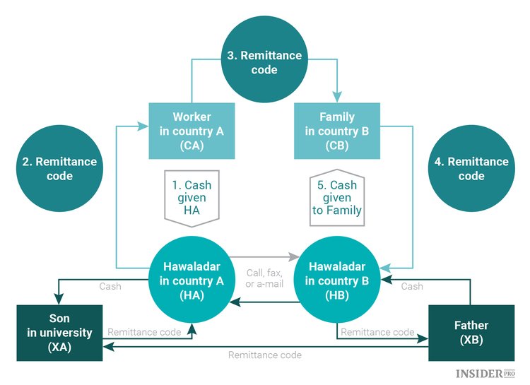 Exchange System From Medieval Age Which Still Works
