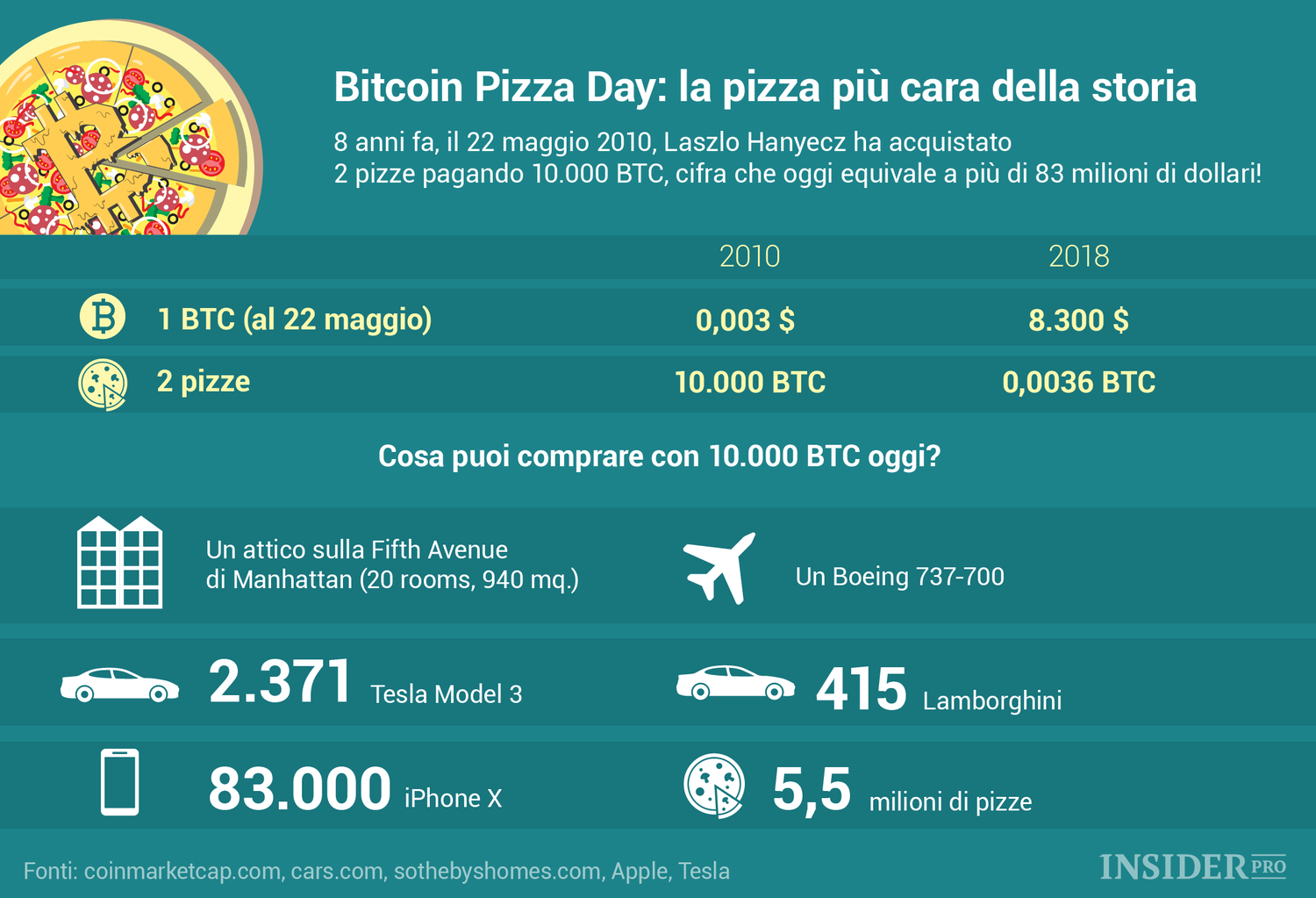 più la pizza costosa al mondo bitcoin