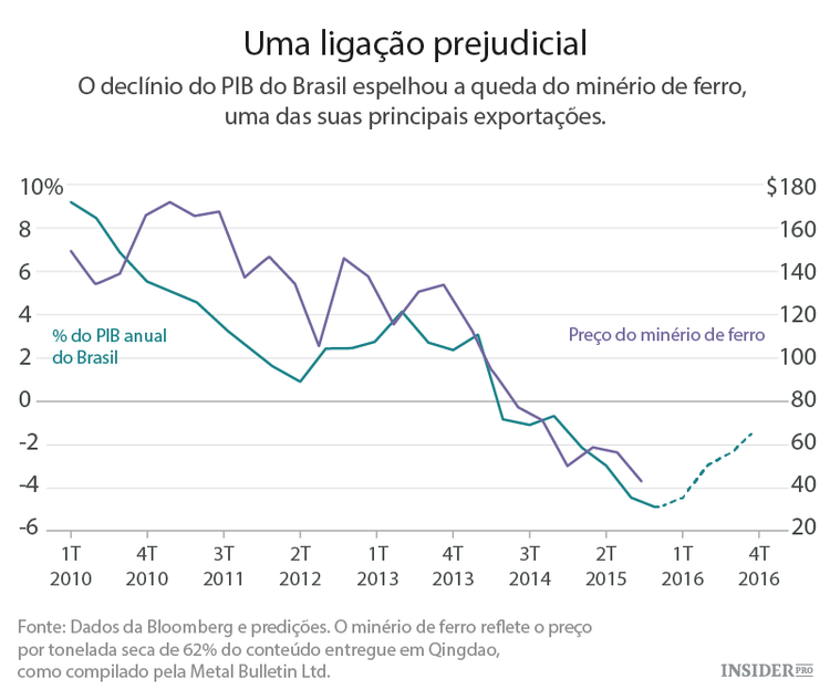 Que países terão um pior desempenho económico em 2016