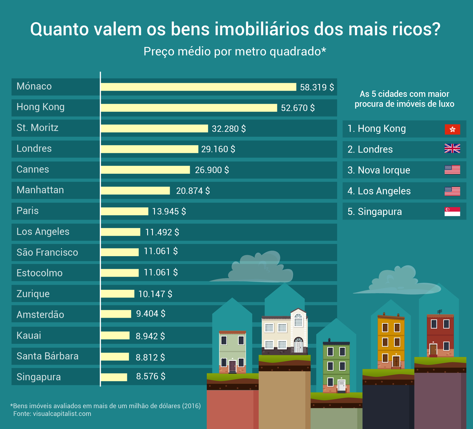 Quanto valem os bens imobiliários dos mais ricos?