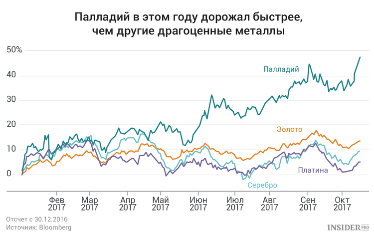 Российские запасы палладия на исходе, цены продолжают расти " Элитный трейдер