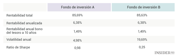 Antes de elegir un fondo de inversión consulte su Ratio de Sharpe