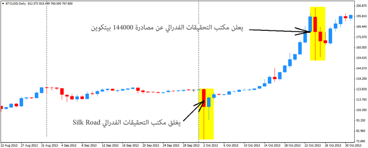 ست أكبر مصادرات العملات المشفرة في التاريخ