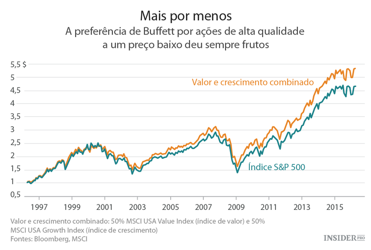 Será que Buffett realmente gosta do S&P 500?