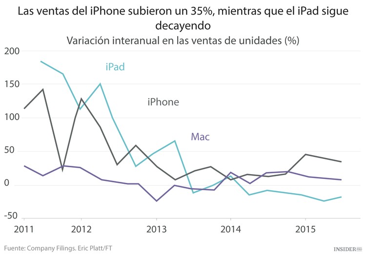 Apple no logra convencer a los inversores