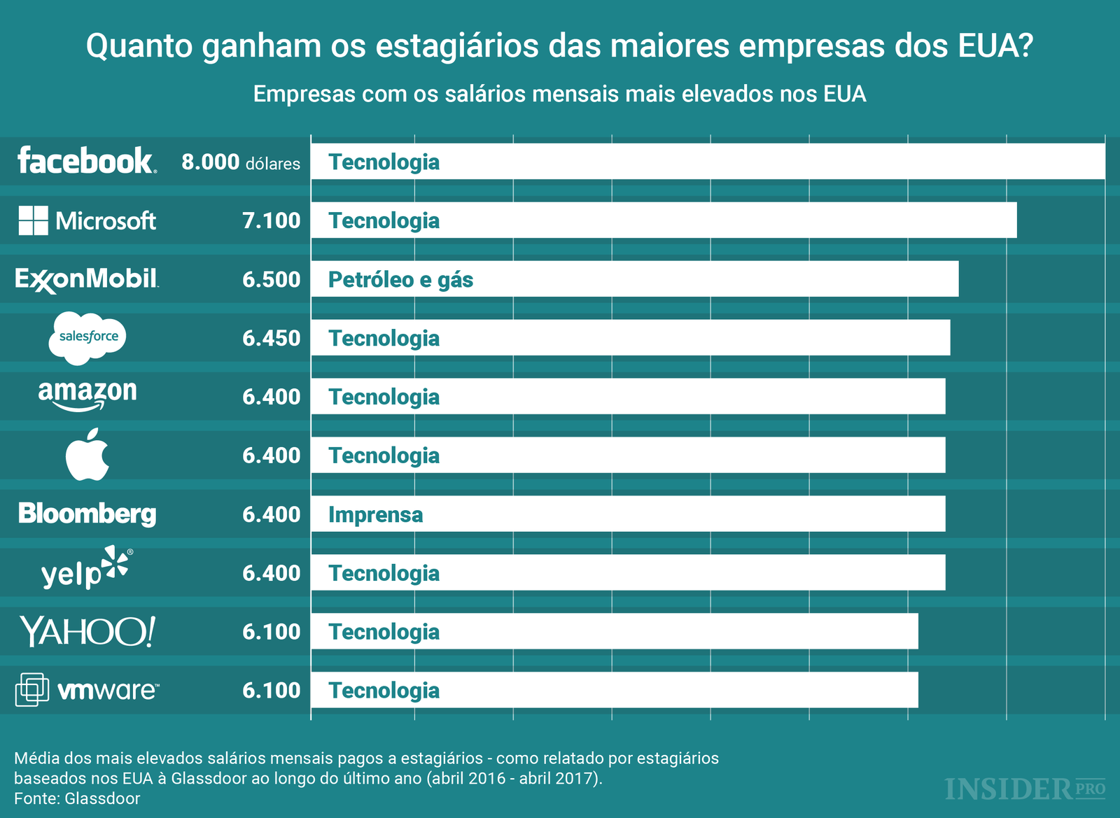 Quanto ganham os estagiários das maiores empresas dos EUA?