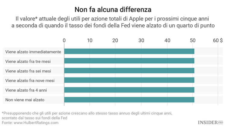 Come guadagnare grazie alla decisione della Fed sui tassi