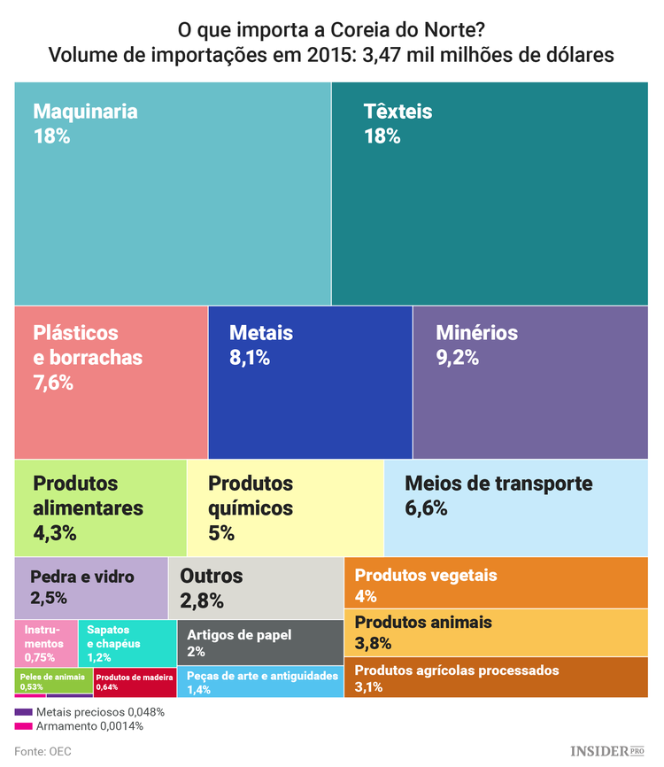 O que importa e exporta a Coreia do Norte – e quais os seus parceiros comerciais?
