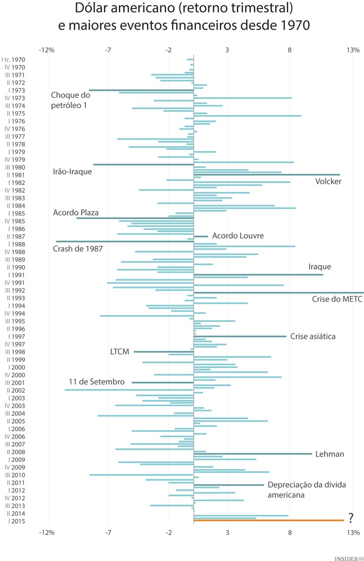 Será a subida do dólar um sinal?