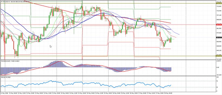Analysis of the Сryptomarkets 18.05.2018