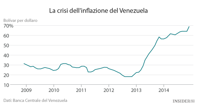 Il Venezuela è la peggiore economia del mondo