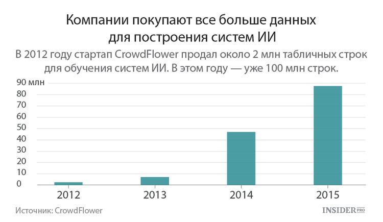 Компании строят системы ИИ