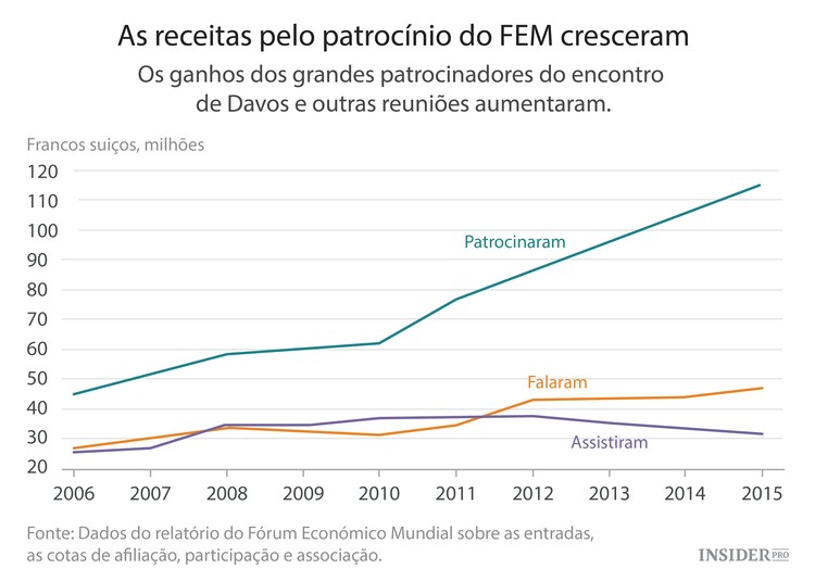Os gráficos que lhe dizem tudo sobre Davos