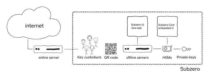 Square Launches Cold Storage Solution for Bitcoin