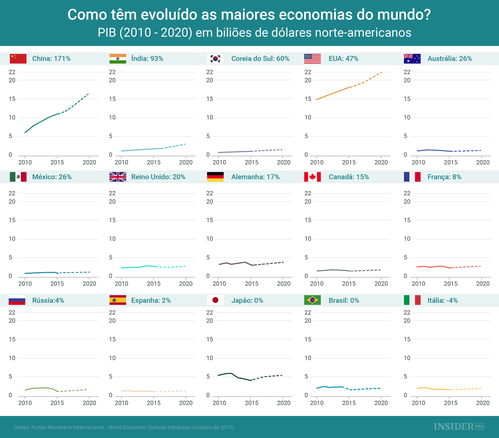 Como têm evoluído as maiores economias do mundo?
