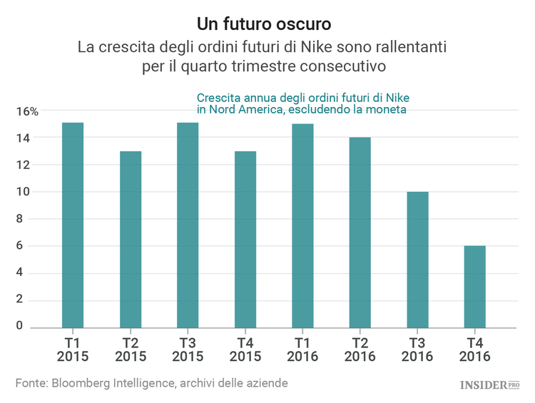 Nike non deve abbassare la guardia