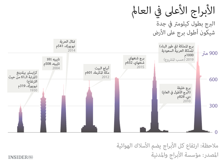 كيف ستبدو أطول ناطحة سحاب 