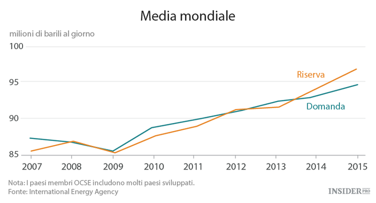 Una nuova minaccia per il petrolio