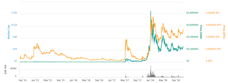 Stellar Becomes Fifth in Cryptocurrency Rating