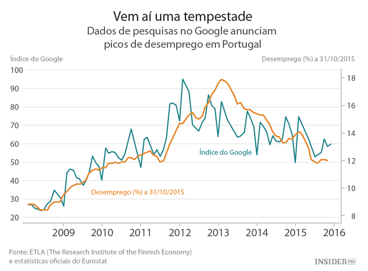 Compreender a economia europeia através das pesquisas no Google