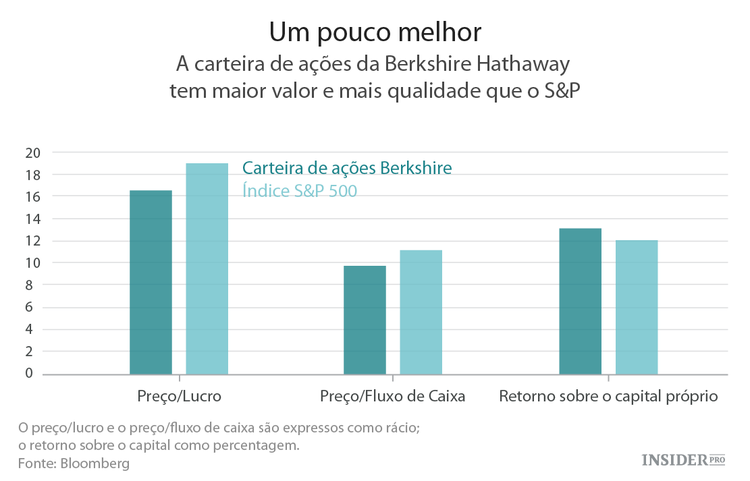 Será que Buffett realmente gosta do S&P 500?