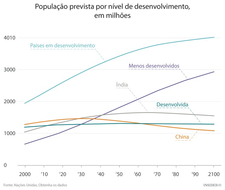 A explosão demográfica em África