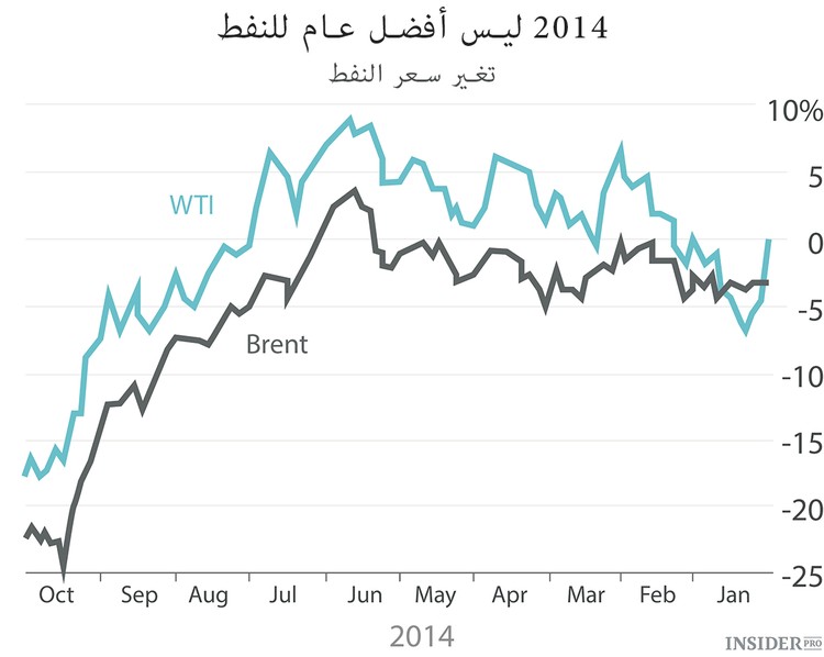 لماذا النفط يتراجع بسرعة في سعره