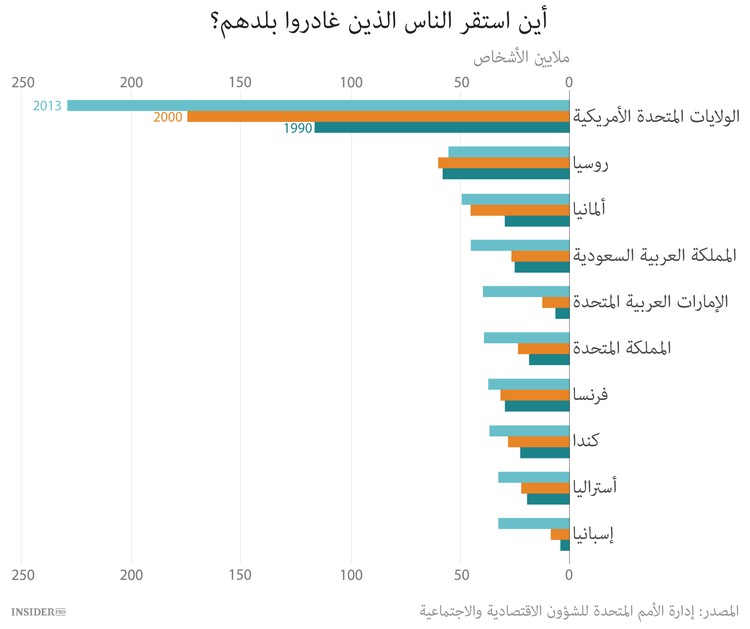 موجات الهجرة تغمر العالم