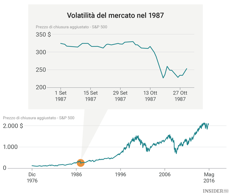 Come battere la volatilità dei mercati