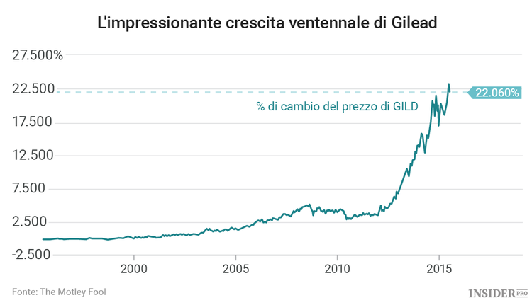 3 azioni che sono cresciute del 10.000% in 20 anni